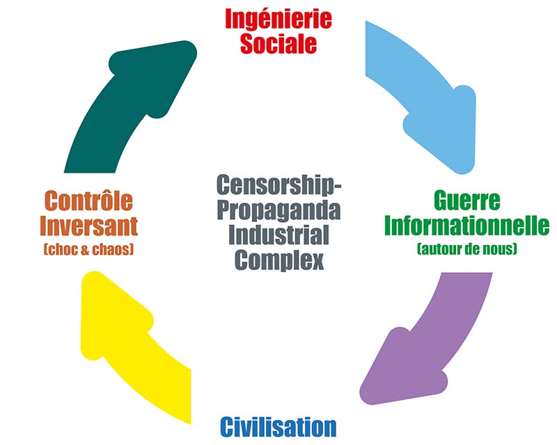 Complexe Industriel de Censure et de Propagande