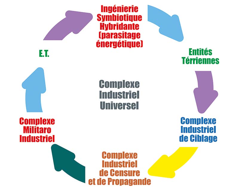 omplexe Industriel Universel